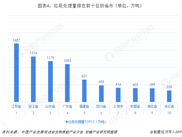 图表4：垃圾处理量排在前十位的省市（单位：万吨）  