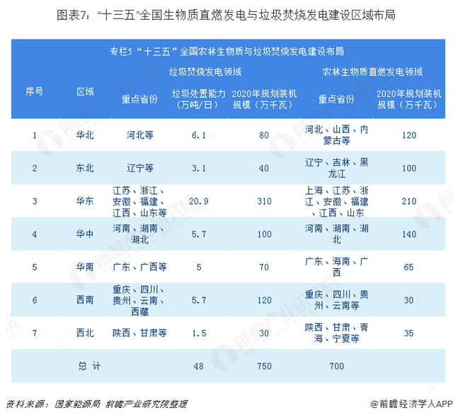 图表7：“十三五”全国生物质直燃发电与垃圾焚烧发电建设区域布局  