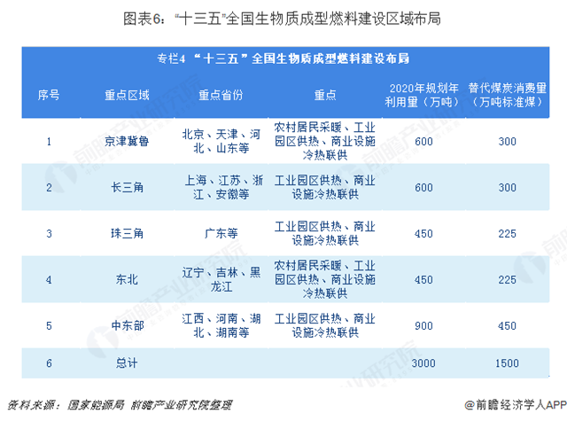图表6：“十三五”全国生物质成型燃料建设区域布局  