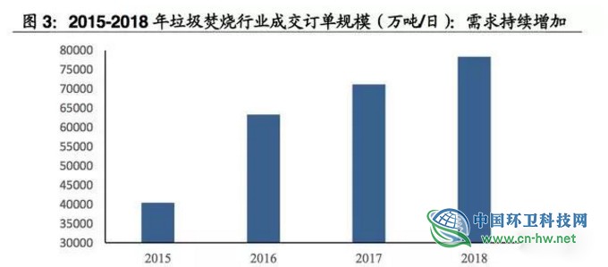 垃圾焚烧产业研究报告
