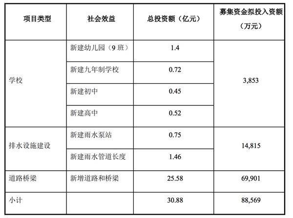 首创集团:拟发行10亿元公司债券
