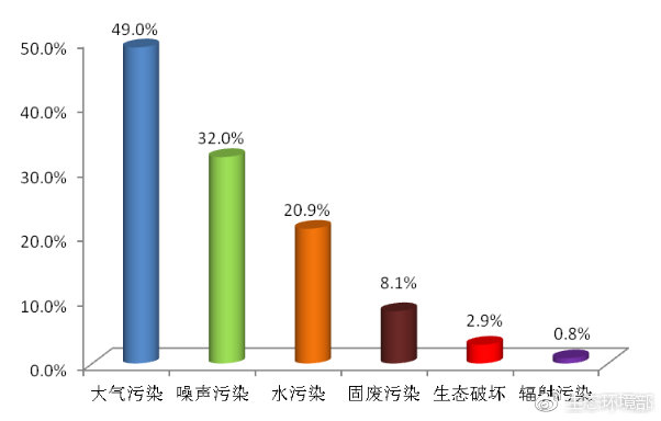 图1 2019年2月各污染类型占比