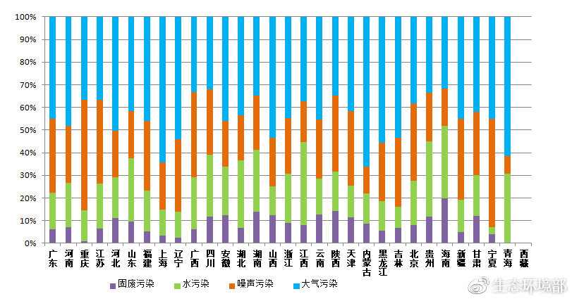 图4 2019年2月各省主要污染类型占比