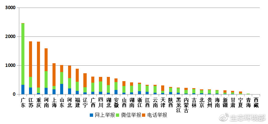 图3 2019年2月各省举报情况