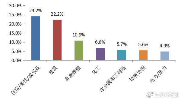 图2 2019年2月主要行业举报占比
