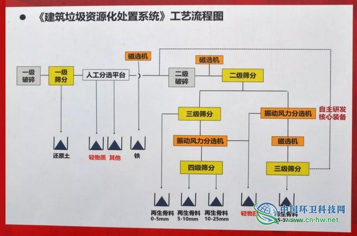 建筑垃圾“再利用”，资源化处理变废为宝