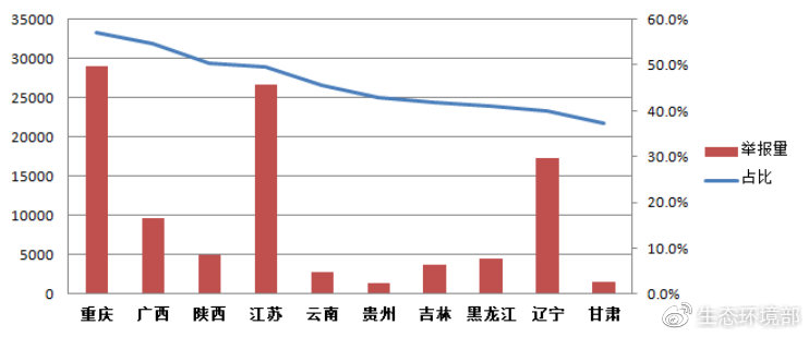 图9 噪声污染举报占比前十名省(区)举报量及占比图
