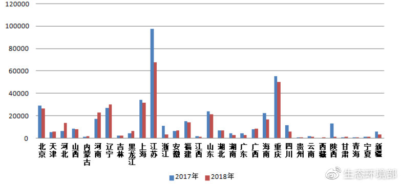 图2 2017-2018年各省(区、市)电话举报量