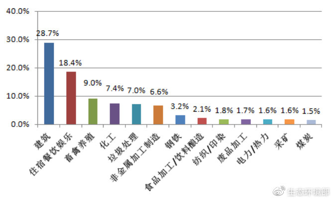 图10 主要举报行业占比图