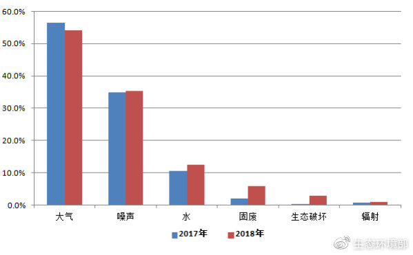 图5 2017-2018年举报污染类型占比