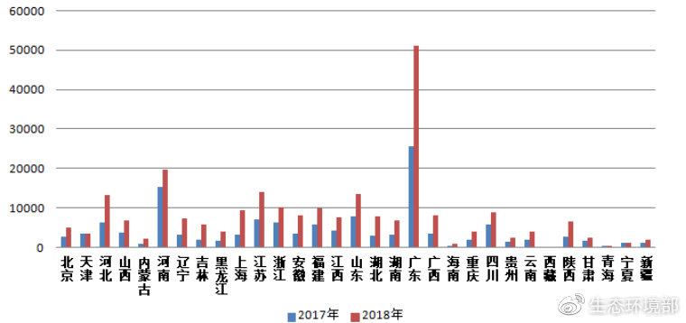 图3 2017-2018年各省(区、市)微信举报量