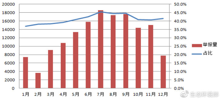 图7 各月恶臭异味举报量及占比变化图