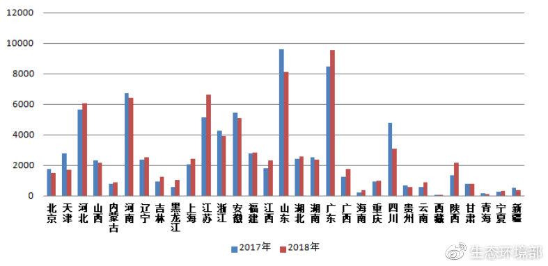图4 2017-2018年各省(区、市)网上举报量