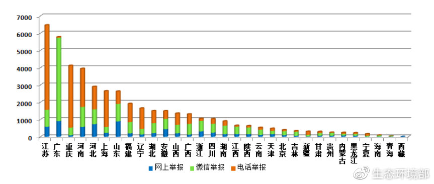 图3 2019年3月各省举报情况