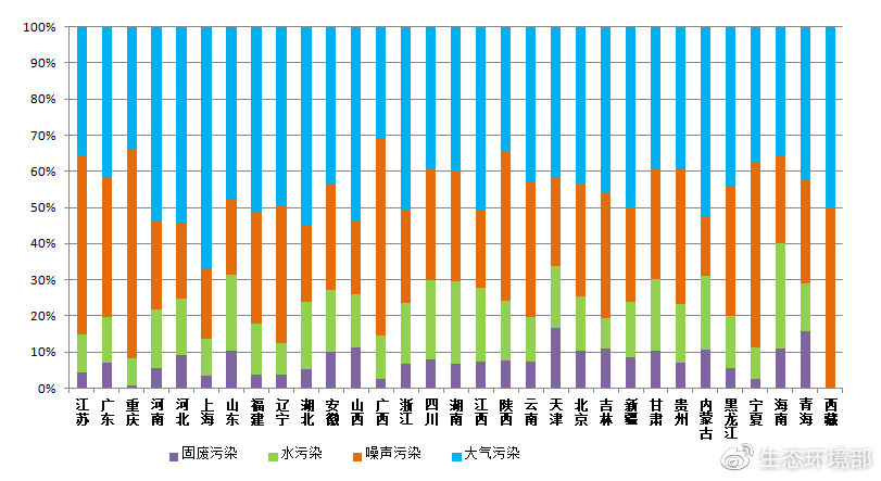 图4 2019年3月各省主要污染类型占比