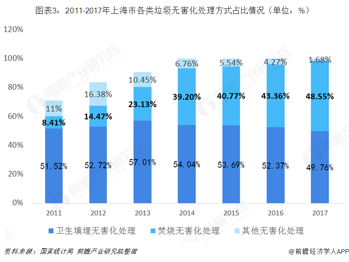 图表3：2011-2017年上海市各类垃圾无害化处理方式占比情况（单位：%）  