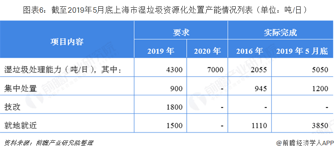 图表6：截至2019年5月底上海市湿垃圾资源化处置产能情况列表（单位：吨/日）