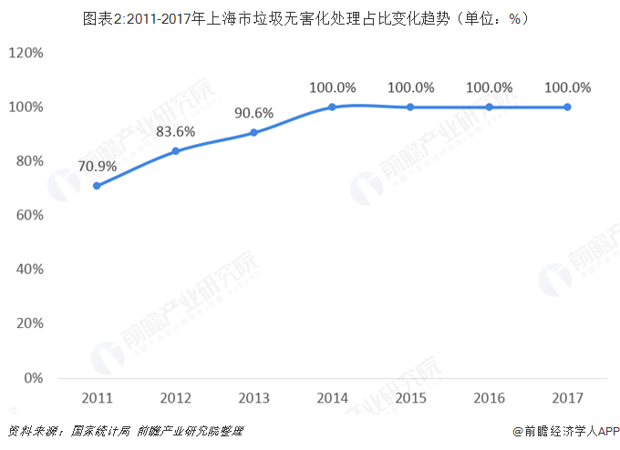 图表2:2011-2017年上海市垃圾无害化处理占比变化趋势（单位：%）  