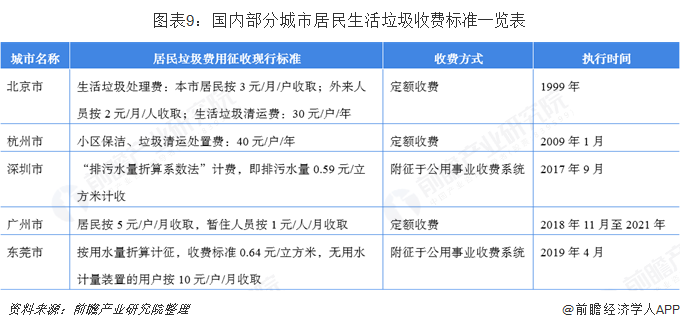 图表9：国内部分城市居民生活垃圾收费标准一览表