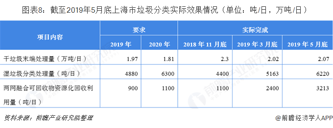 图表8：截至2019年5月底上海市垃圾分类实际效果情况（单位：吨/日，万吨/日）