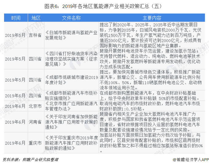 图表6：2019年各地区氢能源产业相关政策汇总（五）