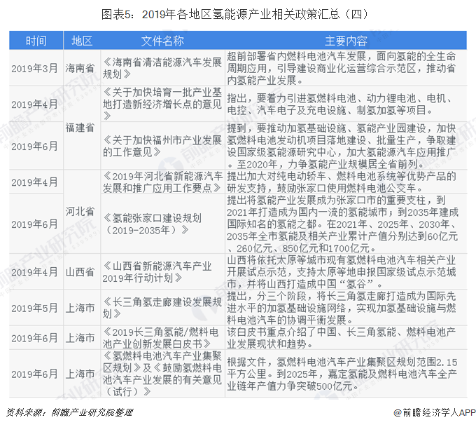 图表5：2019年各地区氢能源产业相关政策汇总（四）