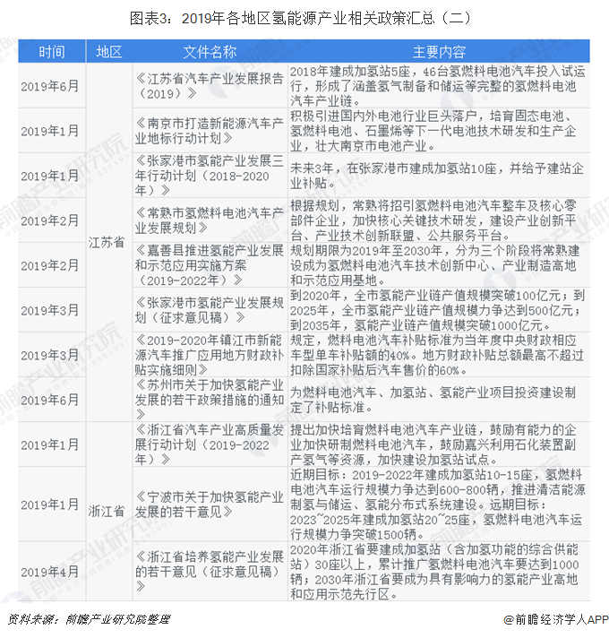 图表3：2019年各地区氢能源产业相关政策汇总（二）