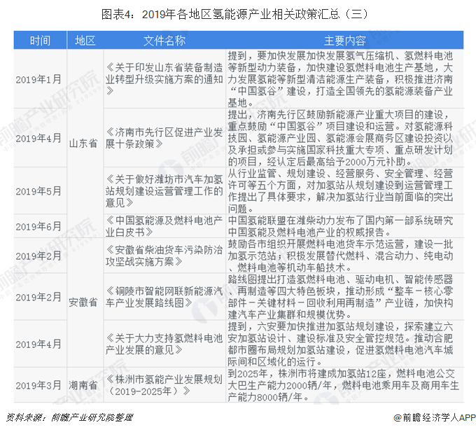图表4：2019年各地区氢能源产业相关政策汇总（三）