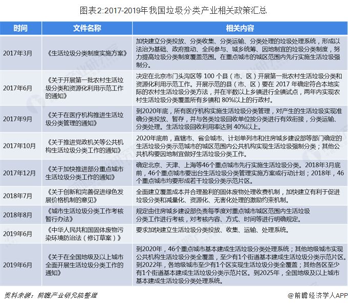 图表2:2017-2019年我国垃圾分类产业相关政策汇总  