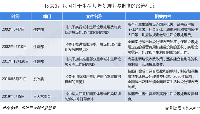 图表3：我国对于生活垃圾处理收费制度的政策汇总  