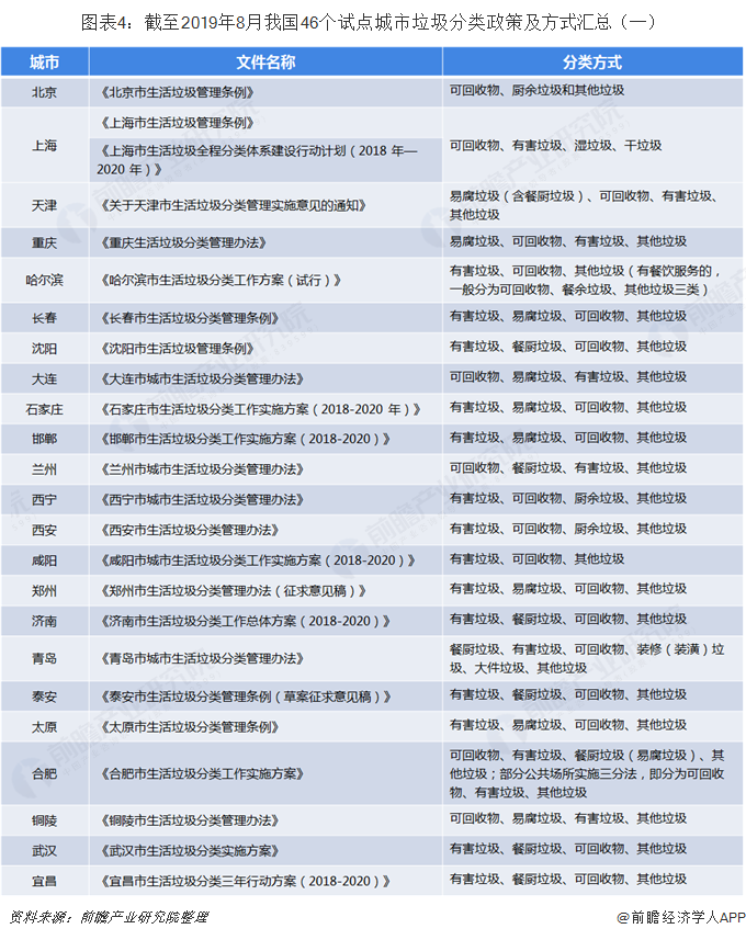 图表4：截至2019年8月我国46个试点城市垃圾分类政策及方式汇总（一）