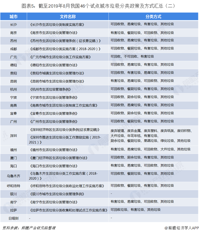图表5：截至2019年8月我国46个试点城市垃圾分类政策及方式汇总（二）  