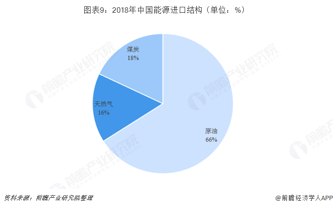 预计2019年能源消费总量进一步提高,非化石能源和天然气是要驱动力