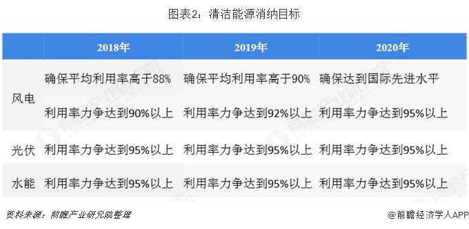 图表2：清洁能源消纳目标   