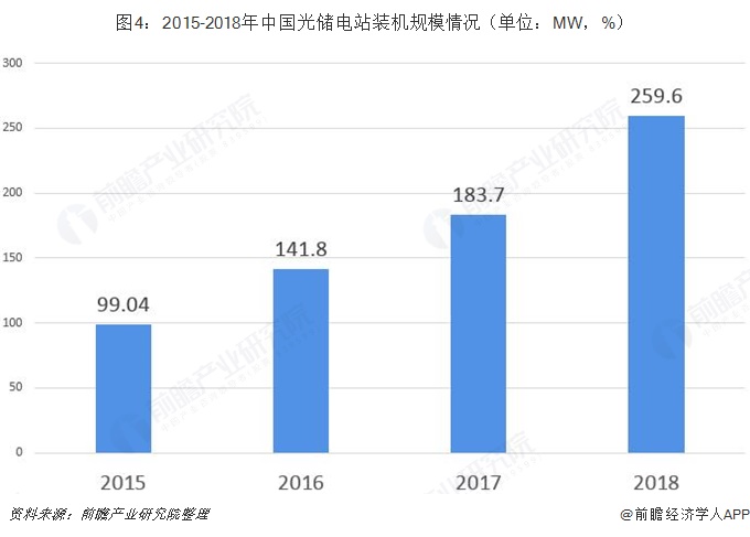 图4：2015-2018年中国光储电站装机规模情况（单位：MW，%）  