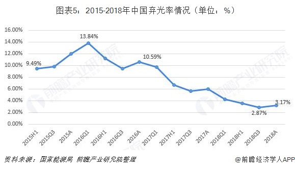图表5：2015-2018年中国弃光率情况（单位：%）  