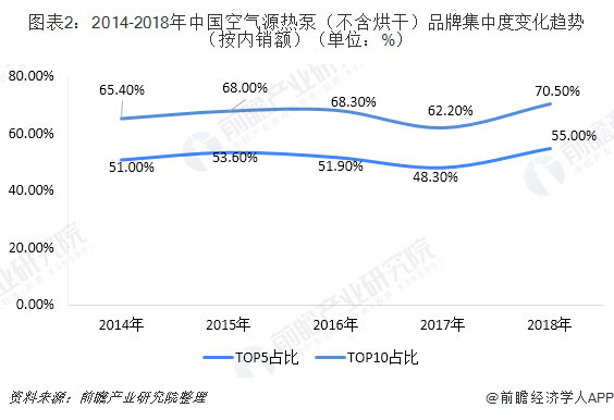 图表2：2014-2018年中国空气源热泵（不含烘干）品牌集中度变化趋势（按内销额）（单位：%）