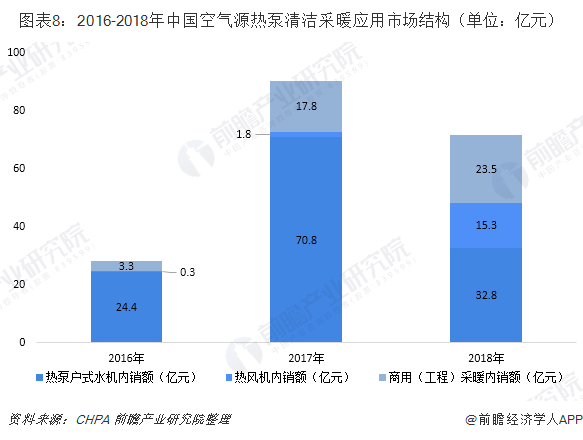 图表8：2016-2018年中国空气源热泵清洁采暖应用市场结构（单位：亿元）