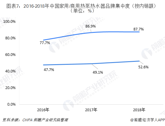 图表7：2016-2018年中国家用/商用热泵热水器品牌集中度（按内销额）（单位：%）