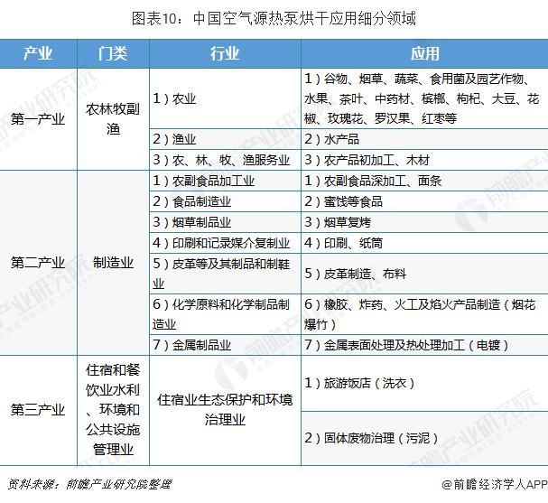 图表10：中国空气源热泵烘干应用细分领域