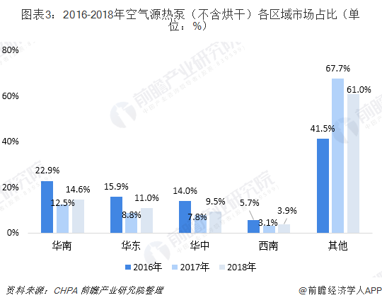 图表3：2016-2018年空气源热泵（不含烘干）各区域市场占比（单位：%）