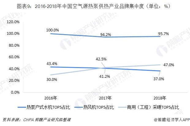 图表9：2016-2018年中国空气源热泵供热产业品牌集中度（单位：%）
