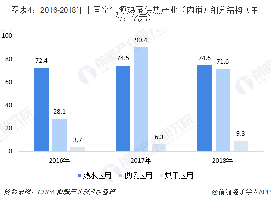 图表4：2016-2018年中国空气源热泵供热产业（内销）细分结构（单位：亿元）