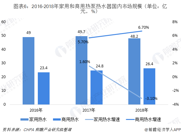 图表6：2016-2018年家用和商用热泵热水器国内市场规模（单位：亿元，%）