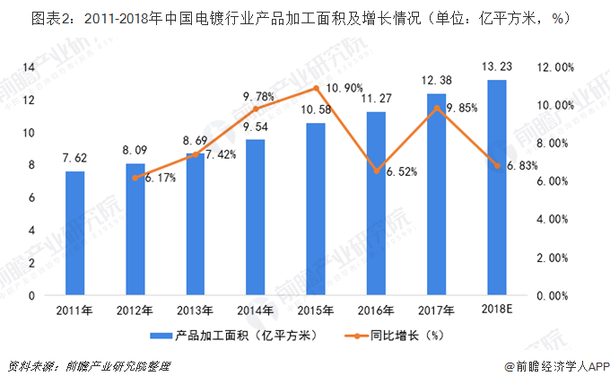 图表2：2011-2018年中国电镀行业产品加工面积及增长情况（单位：亿平方米，%）
