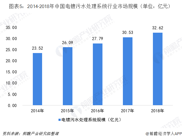 图表5:2014-2018年中国电镀污水处理系统行业市场规模(单位:亿元)