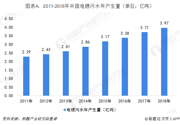 图表4：2011-2018年中国电镀污水年产生量（单位：亿吨）