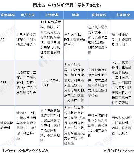 图表2：生物降解塑料主要种类(续表)