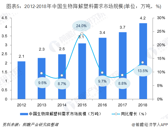 图表5：2012-2018年中国生物降解塑料需求市场规模(单位：万吨，%)