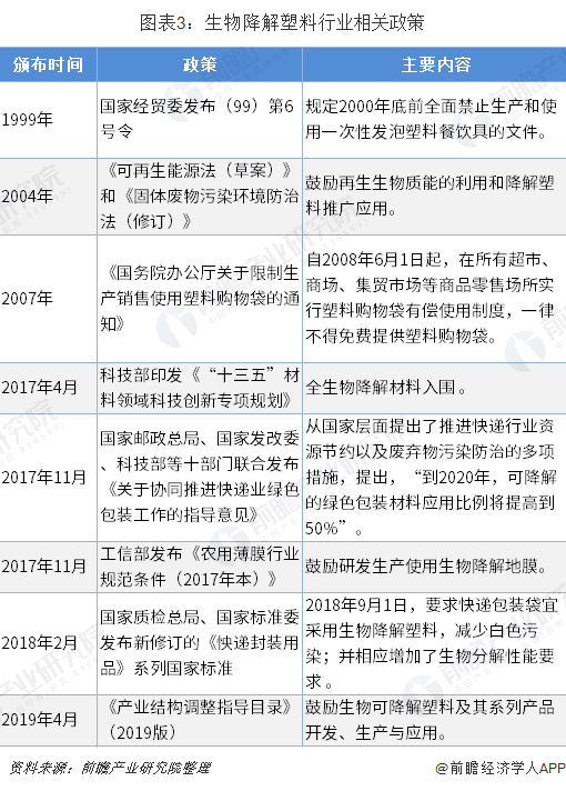图表3：生物降解塑料行业相关政策